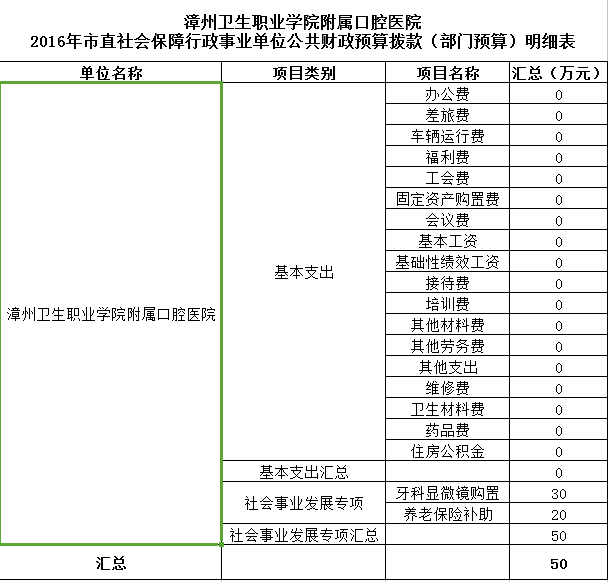 我院2016年公共财政预算拨款（部门预算）明细情况