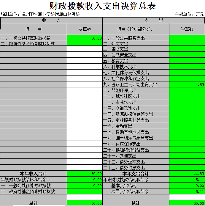 财政拨款收入支出决算总表