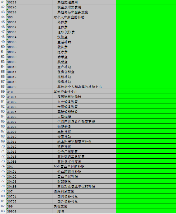 一般公共预算财政拨款基本支出决算表